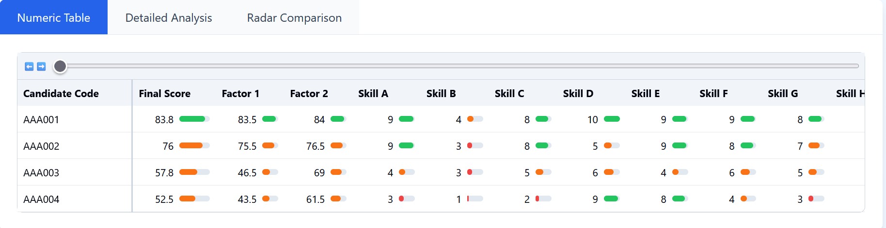 Numeric table with candidate scores