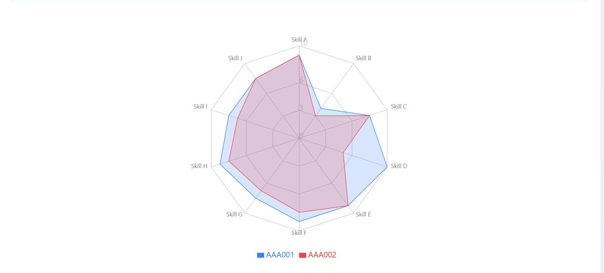 Radar chart comparing top candidates